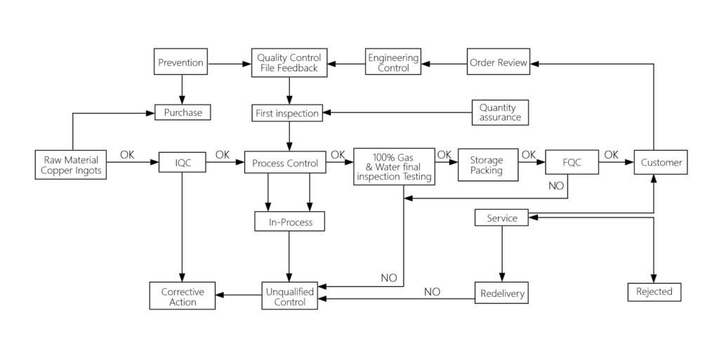 Faucetu Quality System Auditing