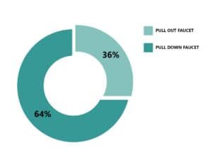 2023 kitchen and bathroom faucet trends data