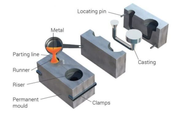 10 Differences Between Die Casting And Sand Casting- 2023