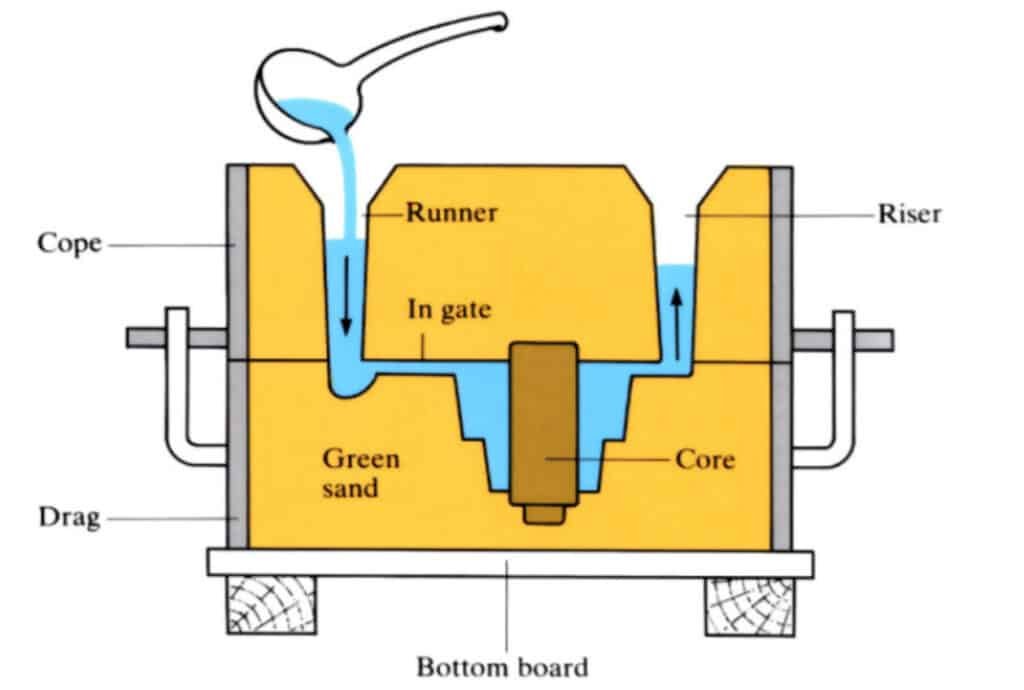 10 Differences Between Die Casting And Sand Casting- 2023