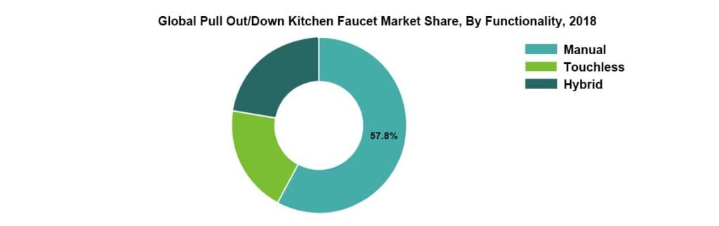 kitchen faucet manufacturer share market