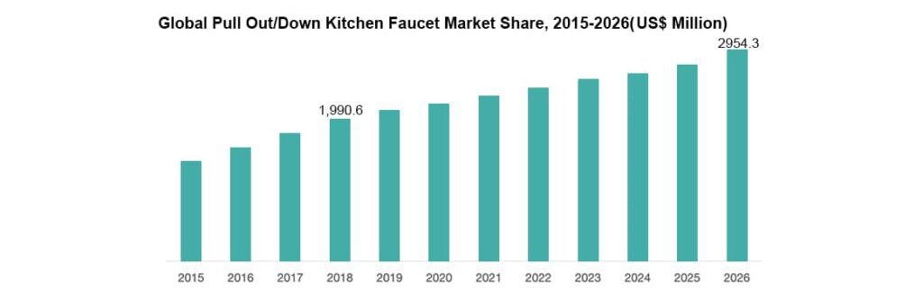 pull down vs pull out kitchen faucet increase