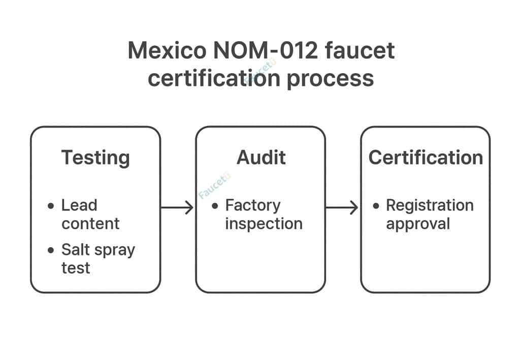 Mexico NOM-012 faucet certification process illustration