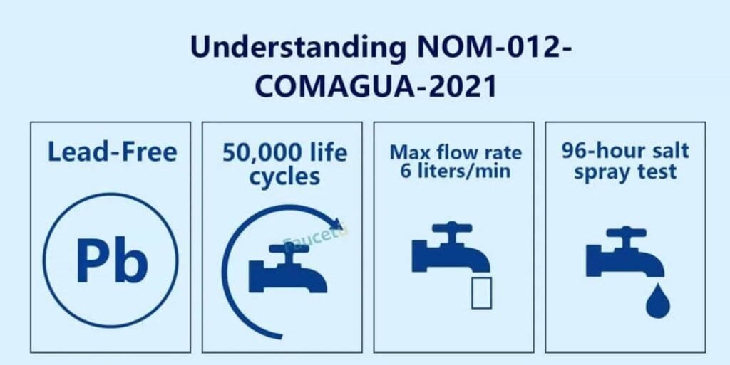 Infographic summarizing NOM-012-CONAGUA-2021