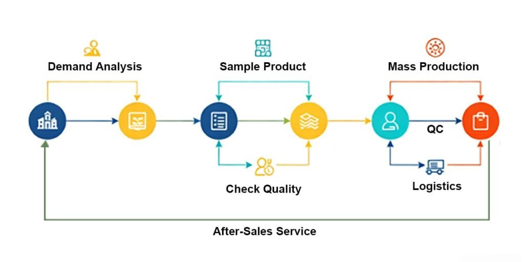 Procurement Flow for OEM Faucets